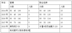 点调查考生的专业本质和能力、学术研究潜力、